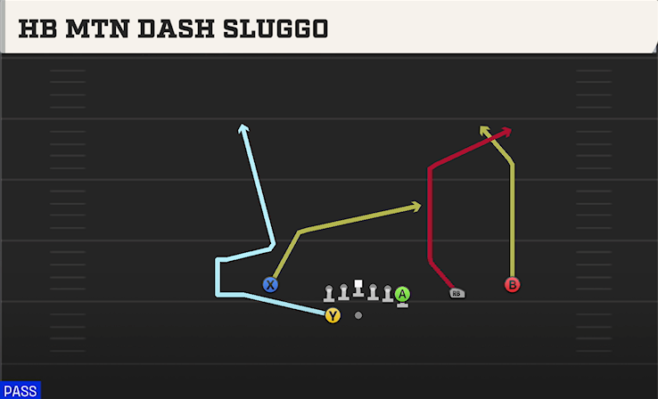 HB MTN DASH SLUGGO play diagram College Football 27