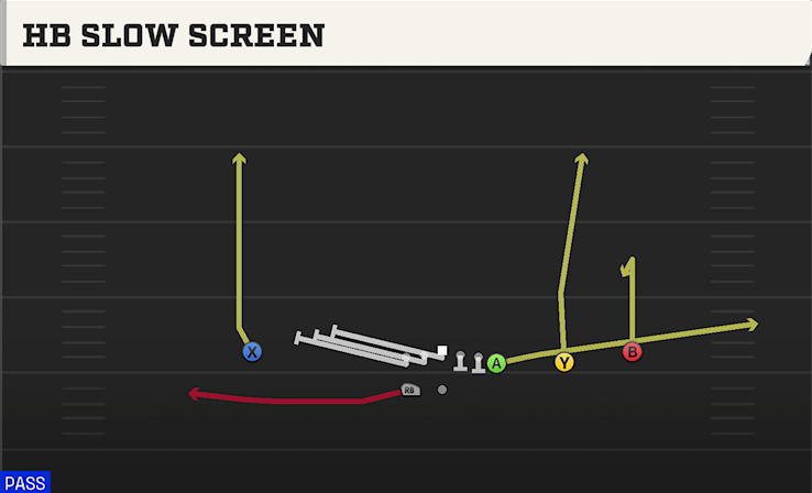 HB SLOW SCREEN play diagram College Football 27