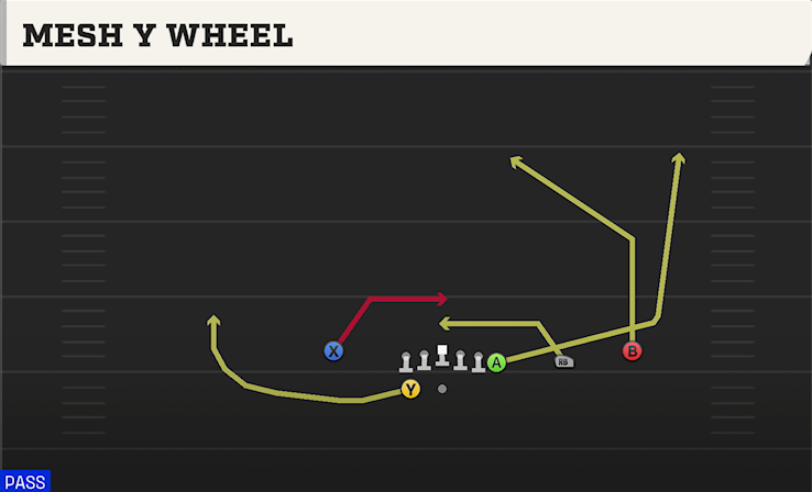MESH Y WHEEL play diagram College Football 27