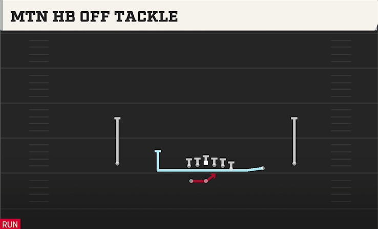 MTN HB OFF TACKLE play diagram College Football 27