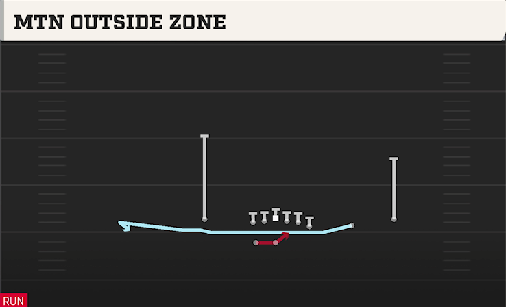 MTN OUTSIDE ZONE play diagram College Football 27