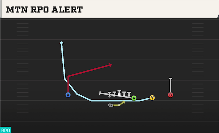MTN RPO ALERT play diagram College Football 27