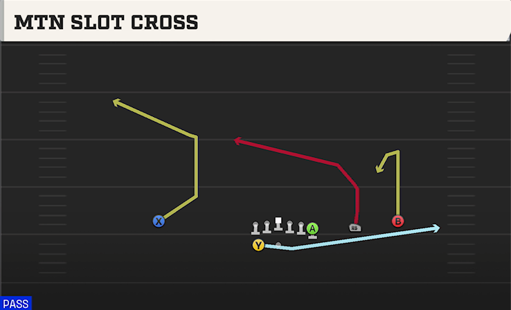 MTN SLOT CROSS play diagram College Football 27