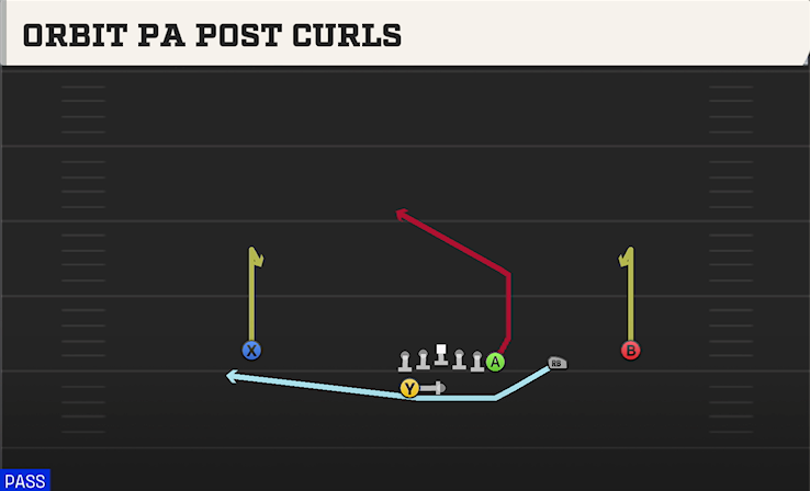 ORBIT PA POST CURLS play diagram College Football 27