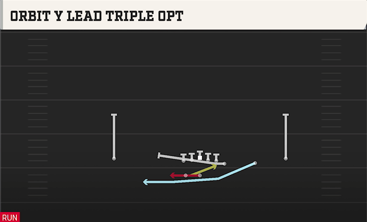 ORBIT Y LEAD TRIPLE OPT play diagram College Football 27