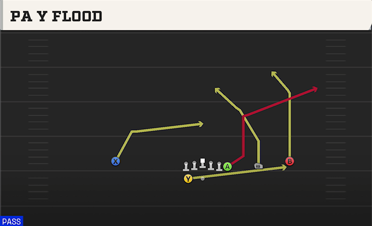 PA Y FLOOD play diagram College Football 27