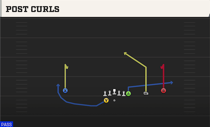 POST CURLS play diagram College Football 27