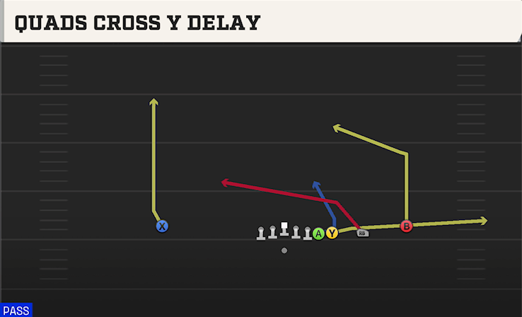 QUADS CROSS Y DELAY play diagram College Football 27