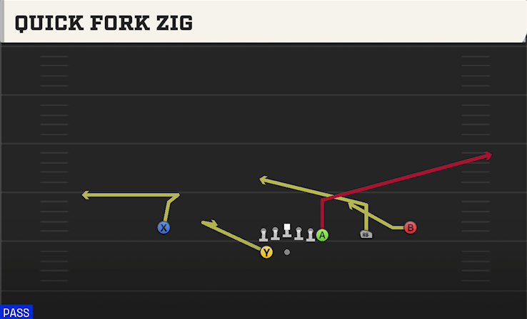 QUICK FORK ZIG play diagram College Football 27