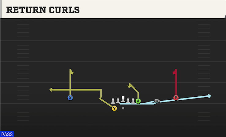 RETURN CURLS play diagram College Football 27