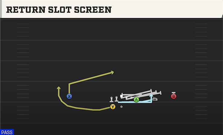 RETURN SLOT SCREEN play diagram College Football 27