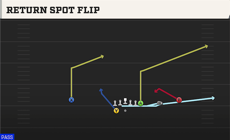 RETURN SPOT FLIP play diagram College Football 27