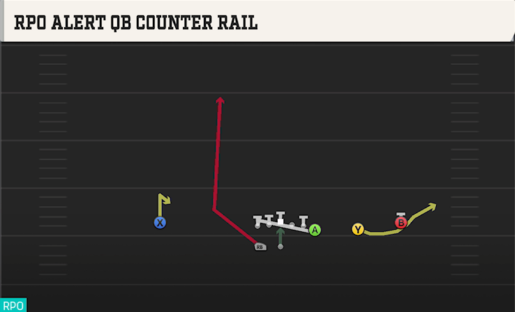 RPO ALERT QB COUNTER RAIL play diagram College Football 27