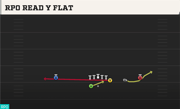 RPO READ Y FLAT play diagram College Football 27