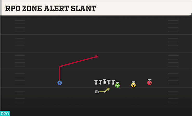 RPO ZONE ALERT SLANT play diagram College Football 27