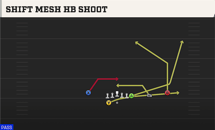 SHIFT MESH HB SHOOT play diagram College Football 27