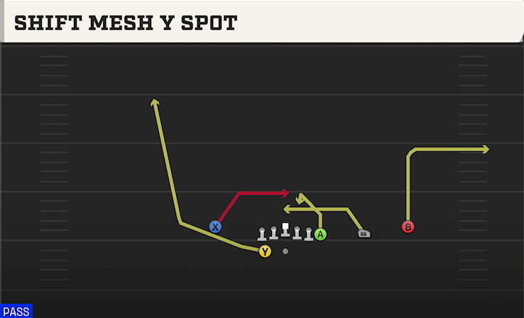 SHIFT MESH Y SPOT play diagram College Football 27