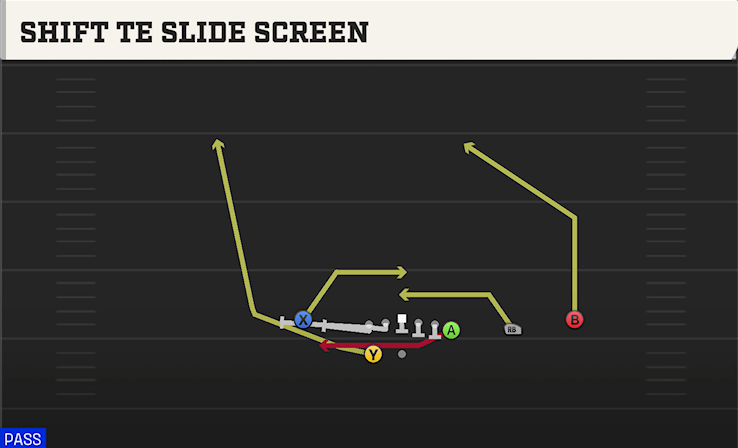 SHIFT TE SLIDE SCREEN play diagram College Football 27