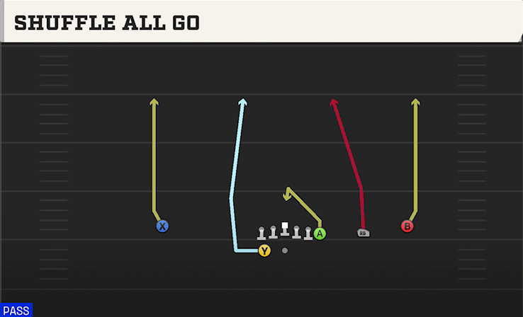 SHUFFLE ALL GO play diagram College Football 27