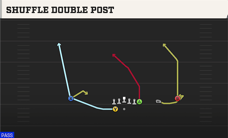 SHUFFLE DOUBLE POST play diagram College Football 27