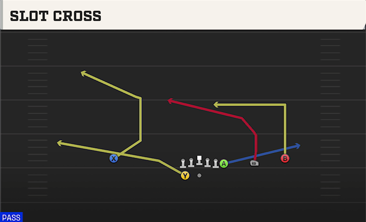SLOT CROSS play diagram College Football 27