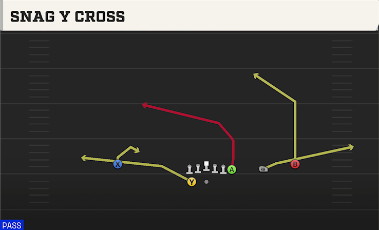 SNAG Y CROSS play diagram College Football 27