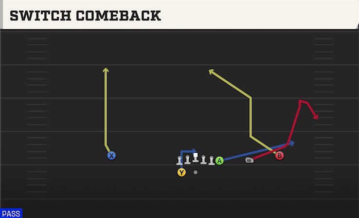 SWITCH COMEBACK play diagram College Football 27