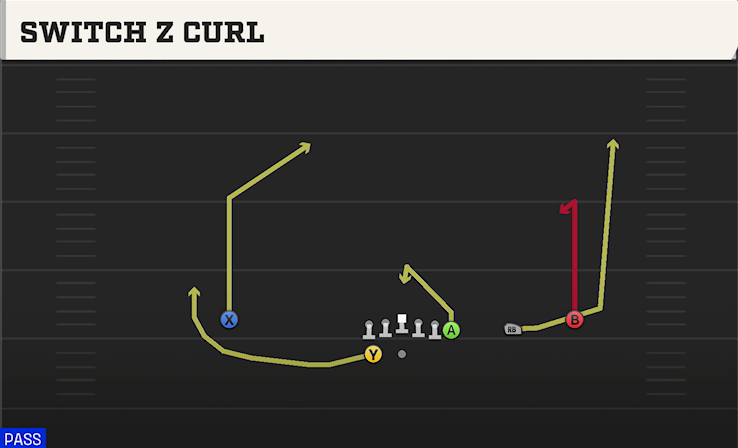 SWITCH Z CURL play diagram College Football 27