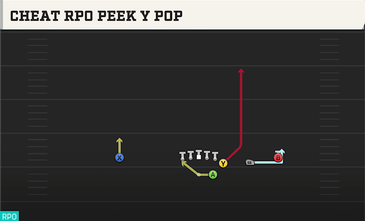 CHEAT RPO PEEK Y POP play diagram College Football 27