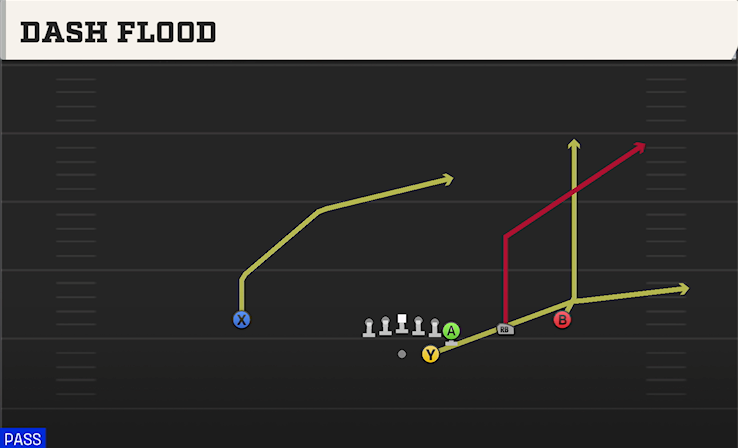DASH FLOOD play diagram College Football 27