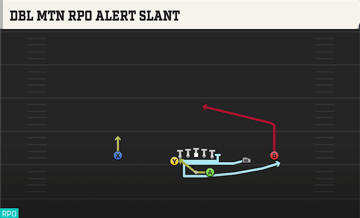 DBL MTN RPO ALERT SLANT play diagram College Football 27