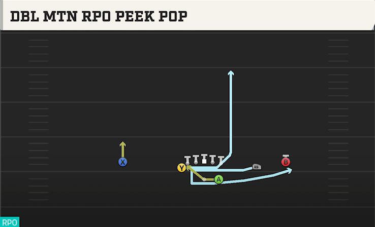 DBL MTN RPO PEEK POP play diagram College Football 27