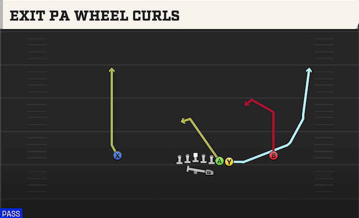 EXIT PA WHEEL CURLS play diagram College Football 27