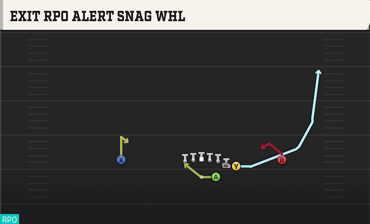 EXIT RPO ALERT SNAG WHL play diagram College Football 27