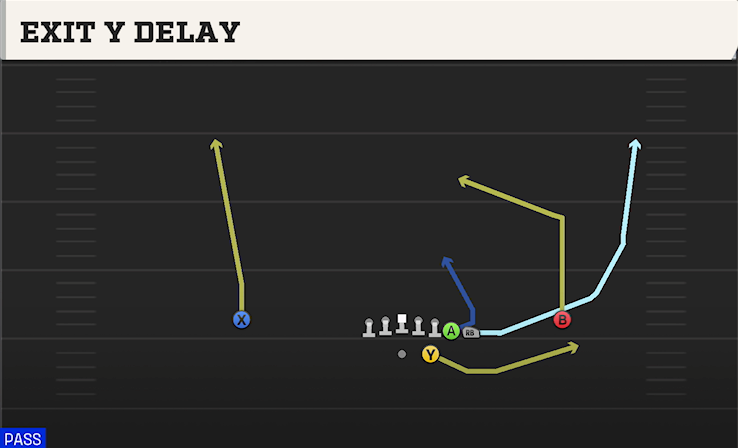 EXIT Y DELAY play diagram College Football 27