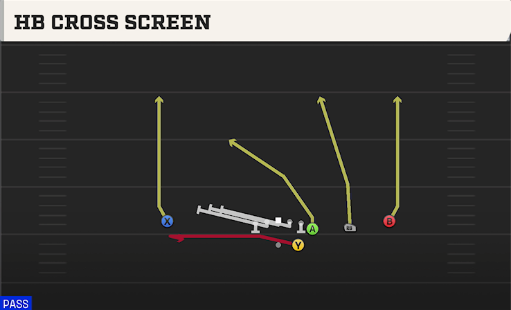 HB CROSS SCREEN play diagram College Football 27