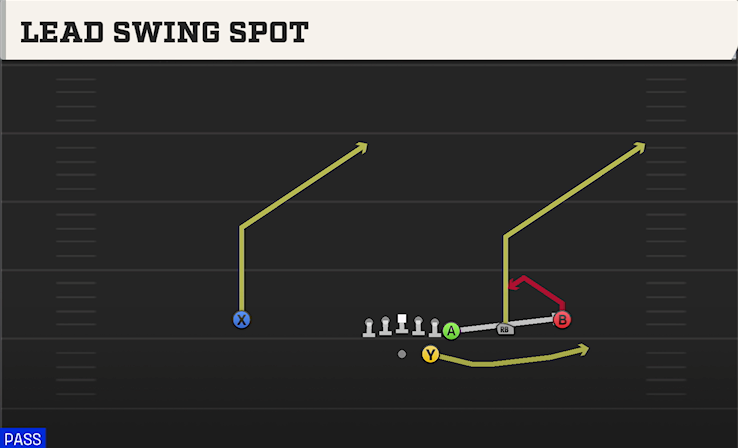 LEAD SWING SPOT play diagram College Football 27
