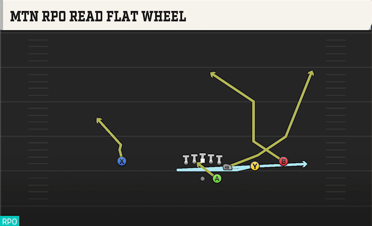MTN RPO READ FLAT WHEEL play diagram College Football 27