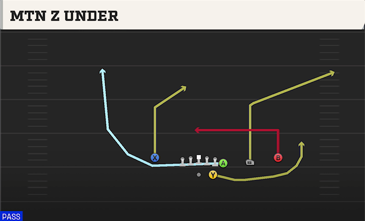 MTN Z UNDER play diagram College Football 27