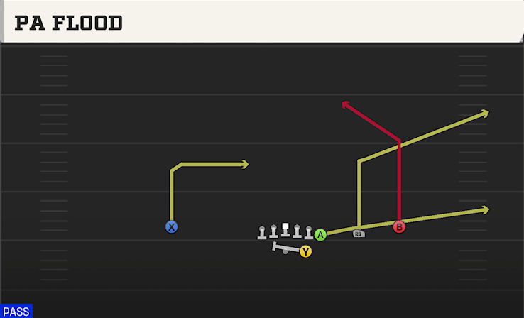 PA FLOOD play diagram College Football 27