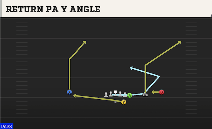 RETURN PA Y ANGLE play diagram College Football 27