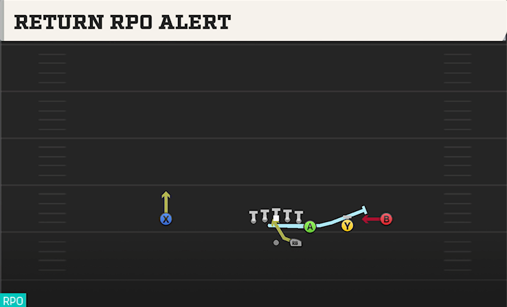 RETURN RPO ALERT play diagram College Football 27