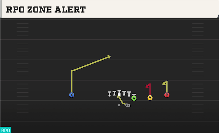 RPO ZONE ALERT play diagram College Football 27