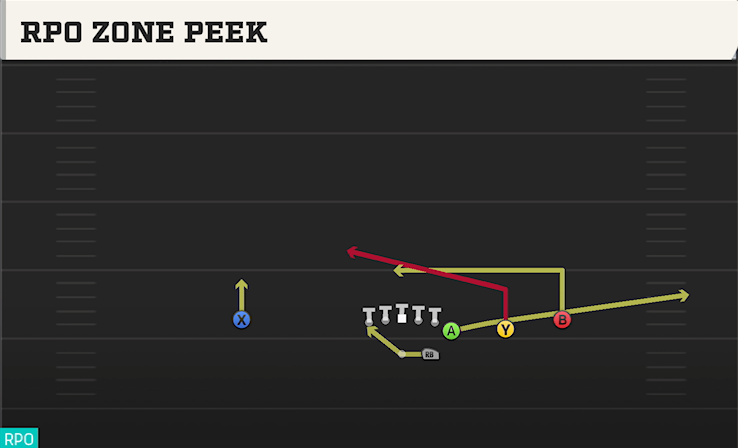RPO ZONE PEEK play diagram College Football 27