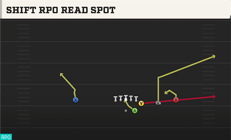 SHIFT RPO READ SPOT play diagram College Football 27