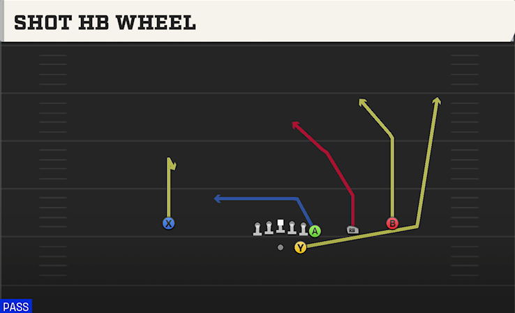 SHOT HB WHEEL play diagram College Football 27