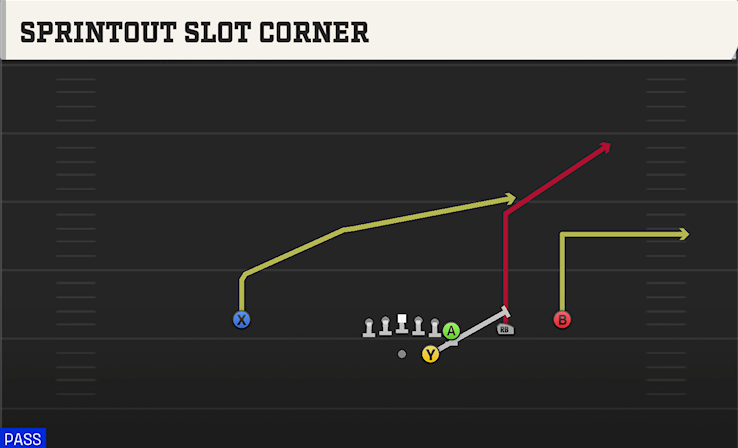SPRINTOUT SLOT CORNER play diagram College Football 27