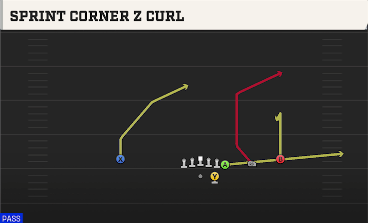 SPRINT CORNER Z CURL play diagram College Football 27