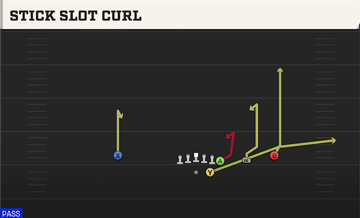 STICK SLOT CURL play diagram College Football 27