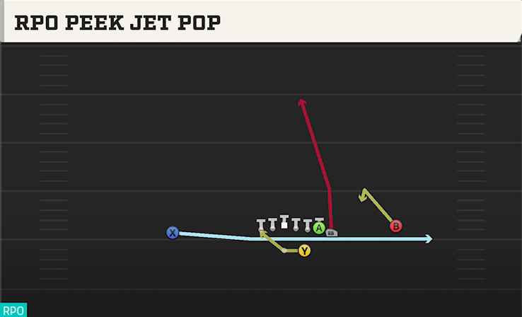 RPO PEEK JET POP play diagram College Football 27